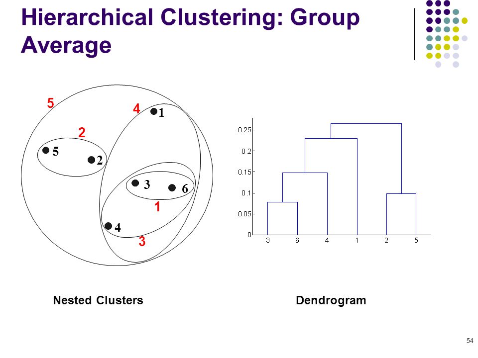 Hierarchical Clustering: Group Average