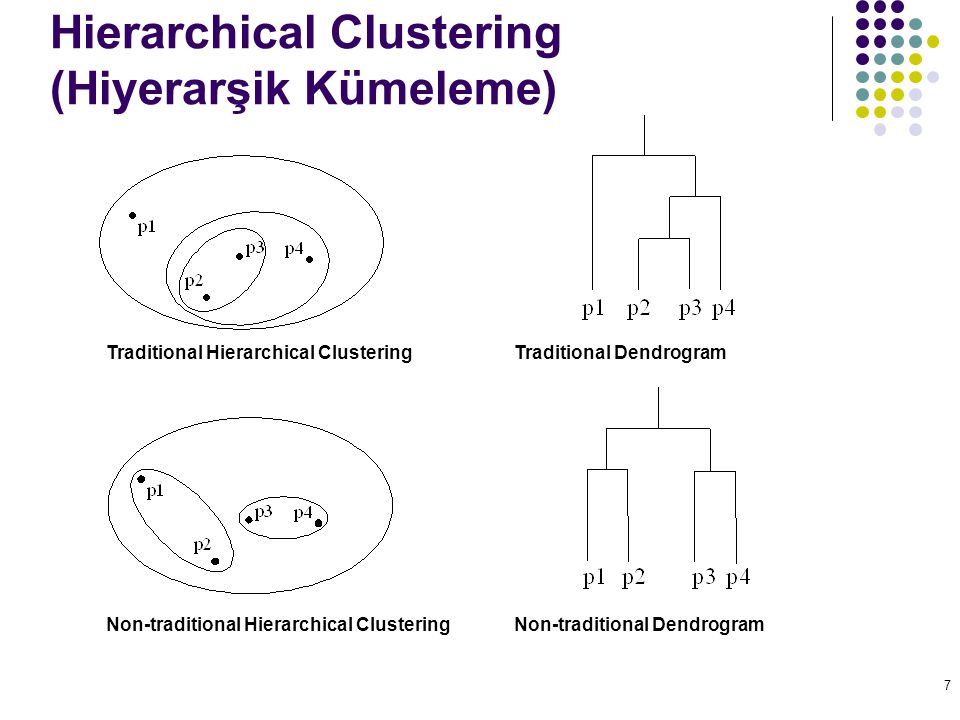 Hierarchical Clustering (Hiyerarşik Kümeleme)