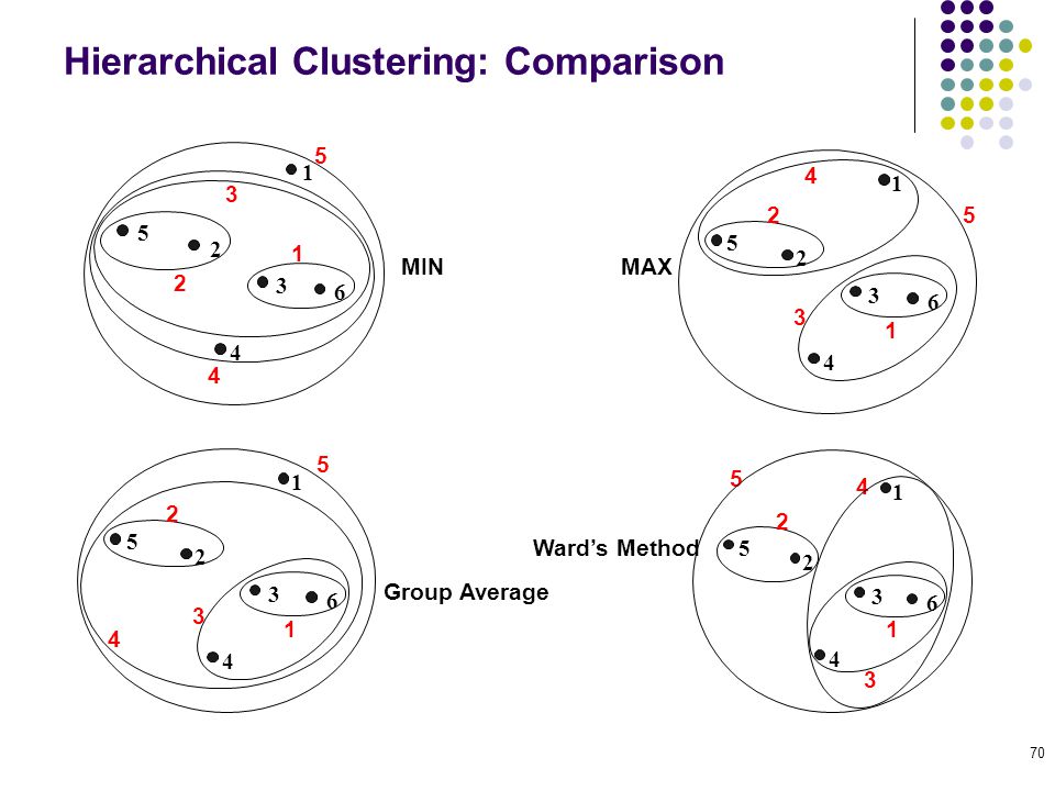 Hierarchical Clustering: Comparison