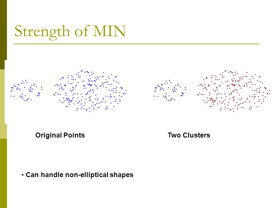 Strength of MIN Two Clusters Original Points