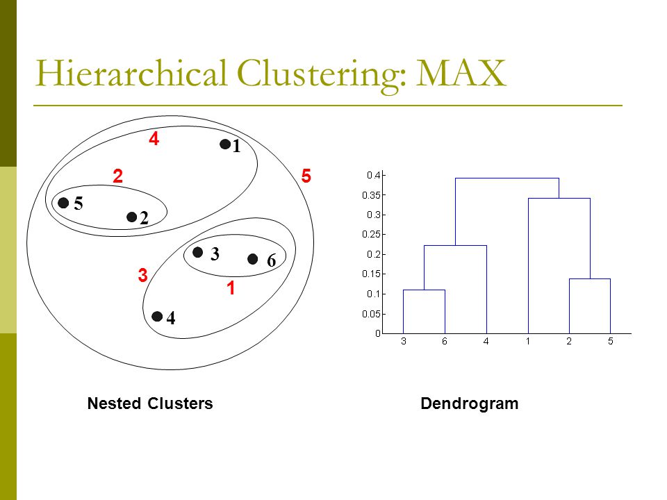 Hierarchical Clustering: MAX