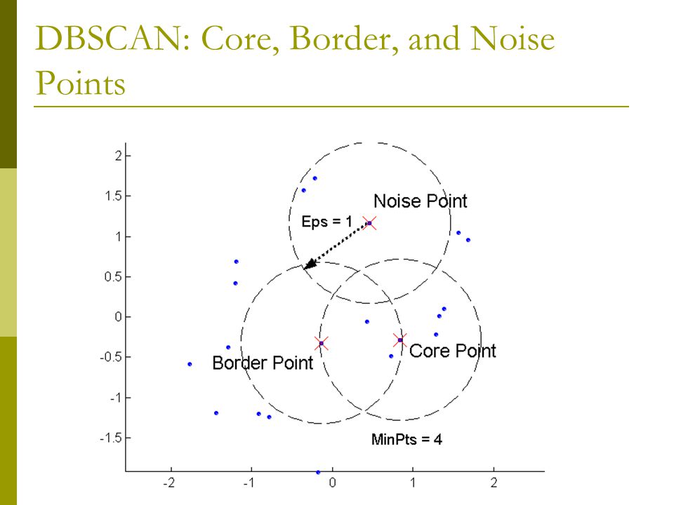DBSCAN: Core, Border, and Noise Points