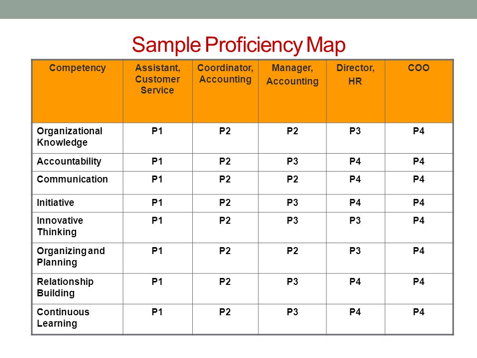 Sample Proficiency Map