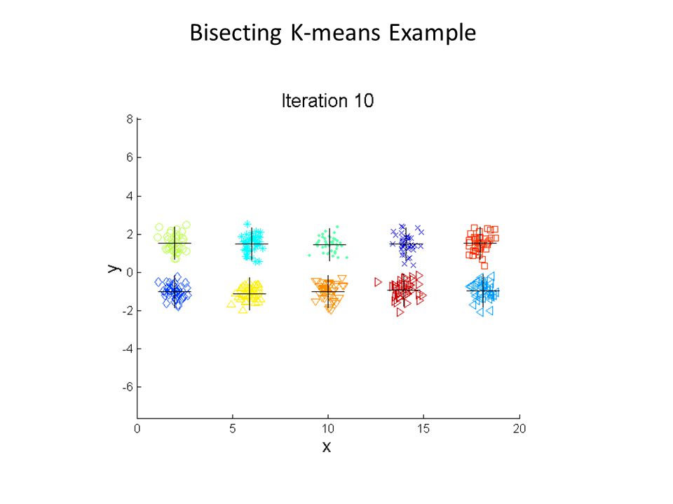 Bisecting K-means Example