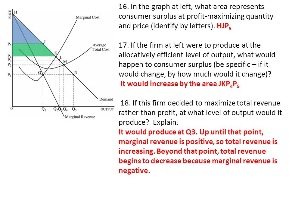 1. If the monopolist depicted in the graph produces at the profit ...