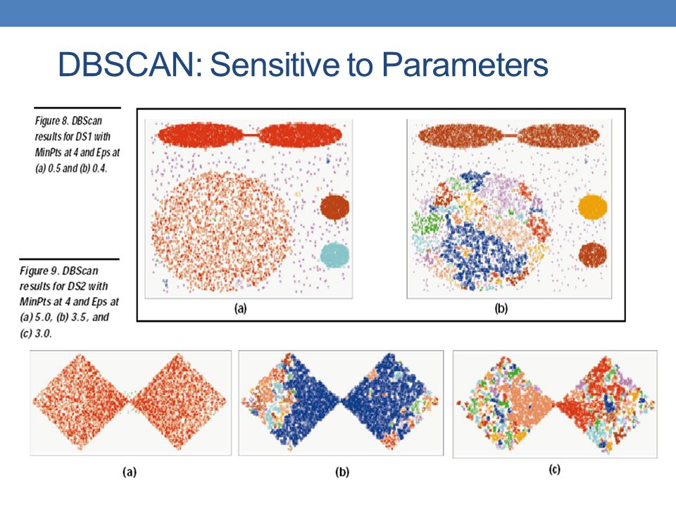 DBSCAN: Sensitive to Parameters