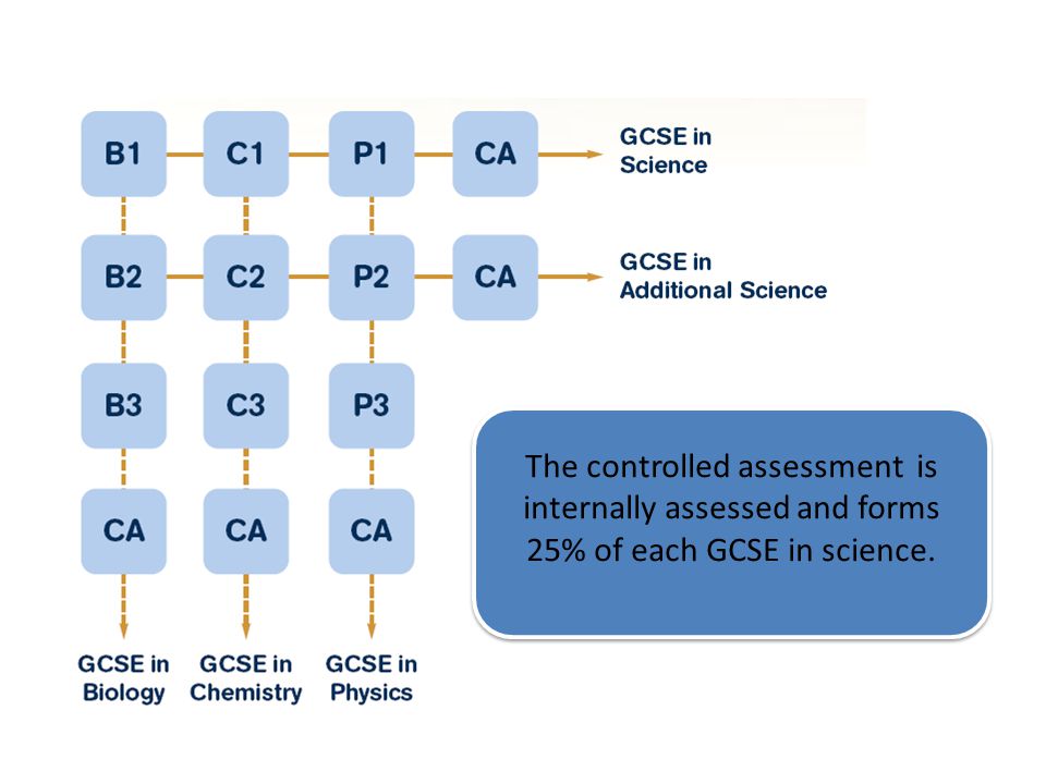 The controlled assessment is internally assessed and forms 25% of each GCSE in science.