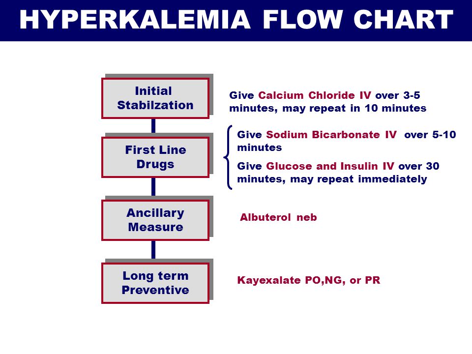 Hyperkalemia Flow Chart