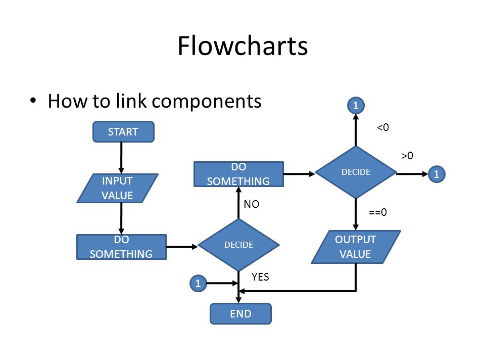 Методика составления блок схем flow chart method