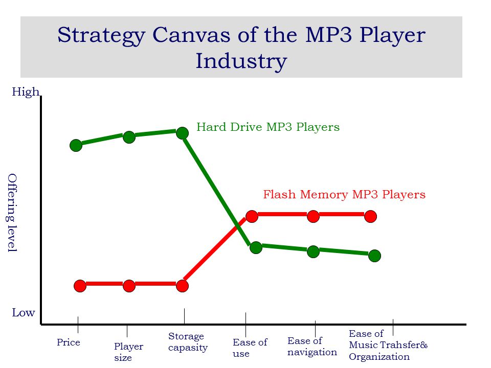 Strategy Canvas of the MP3 Player Industry