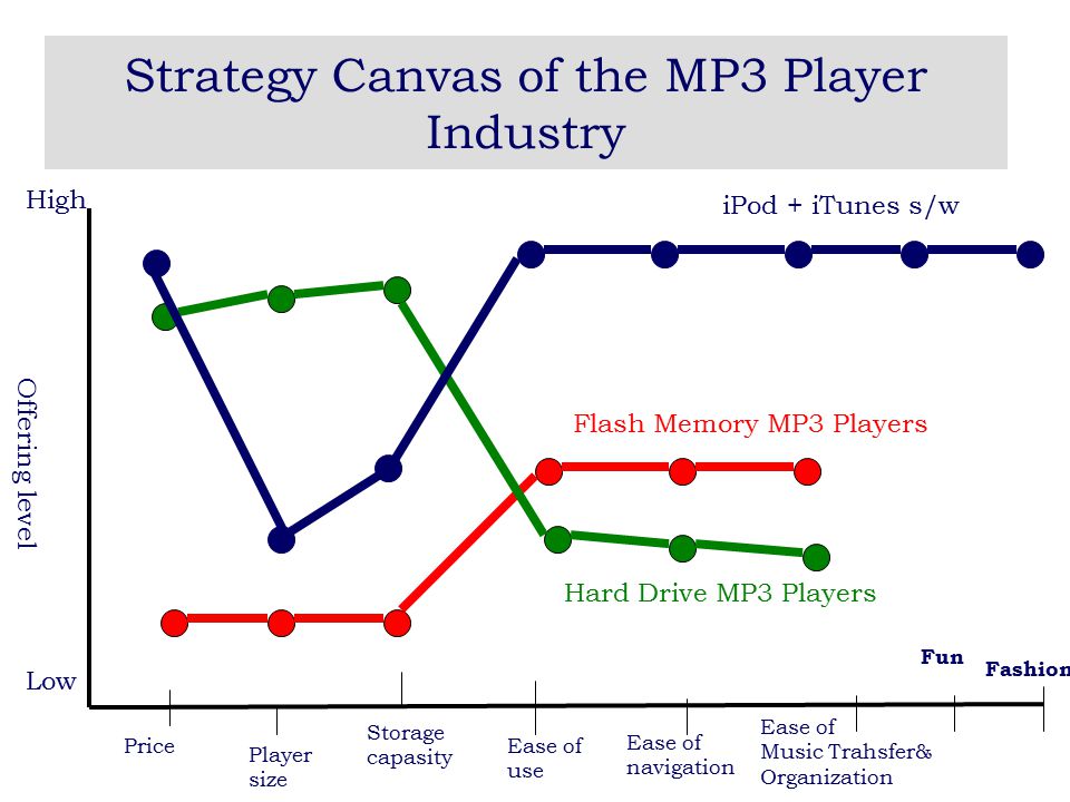 Strategy Canvas of the MP3 Player Industry