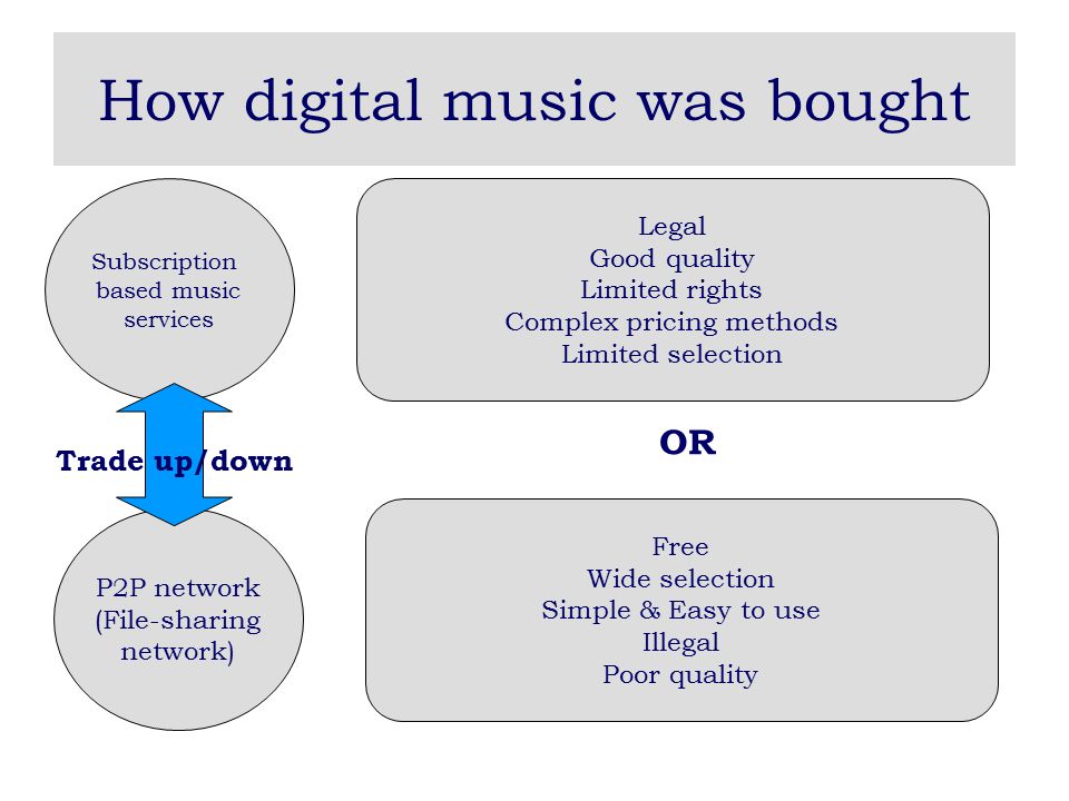 How digital music was bought