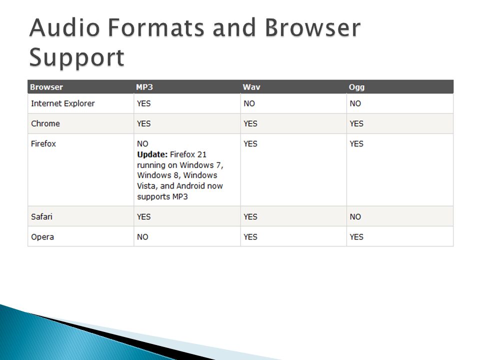 Audio Formats and Browser Support