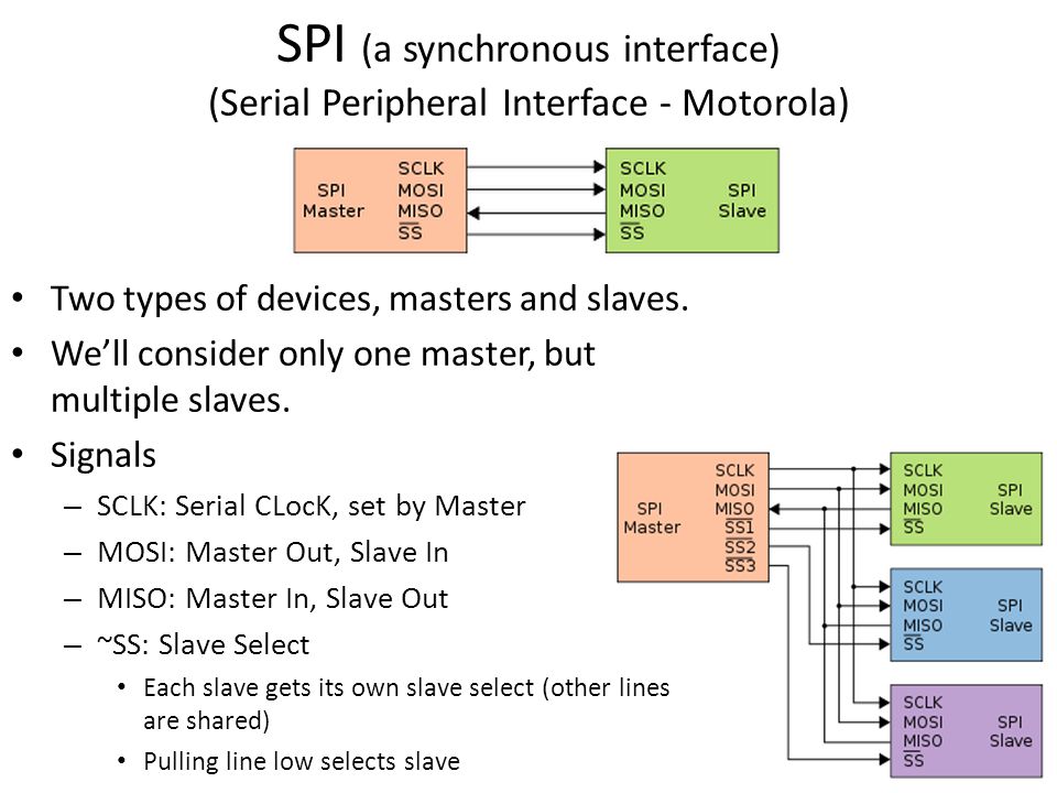 Basics of Serial Peripheral Interface