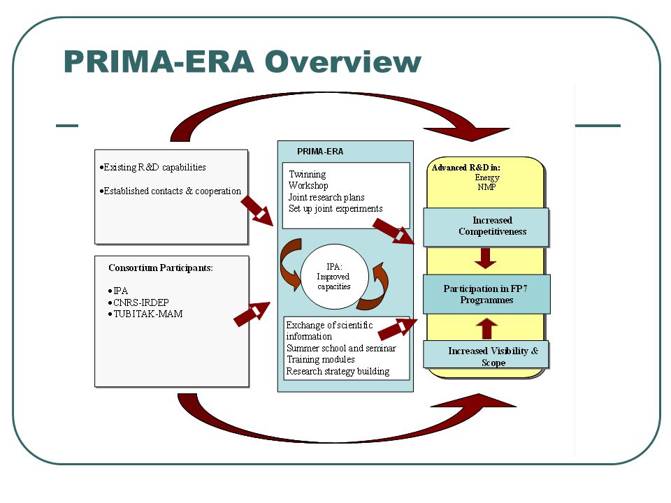 PRIMA-ERA Overview