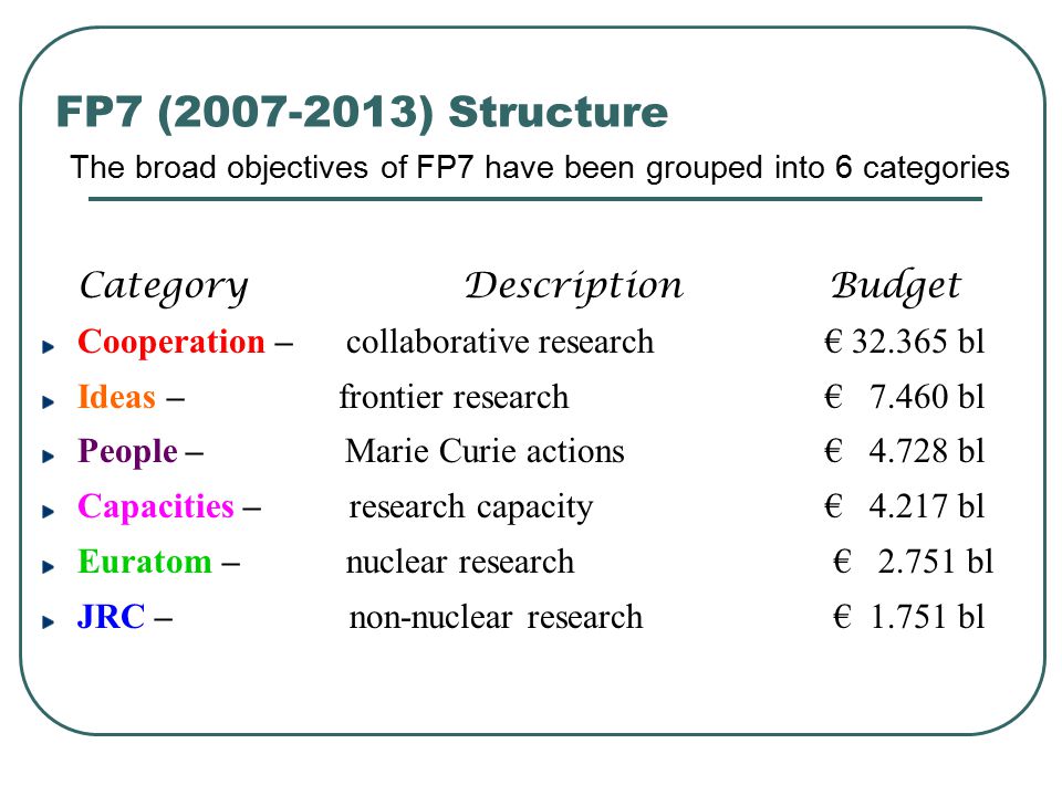 FP7 ( ) Structure The broad objectives of FP7 have been grouped into 6 categories