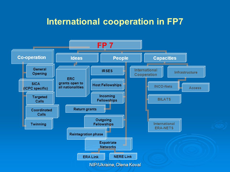 International cooperation in FP7