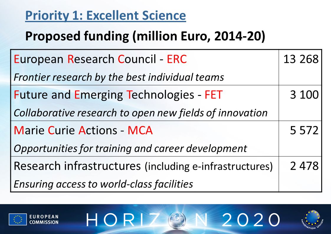Priority 1: Excellent Science Proposed funding (million Euro, )