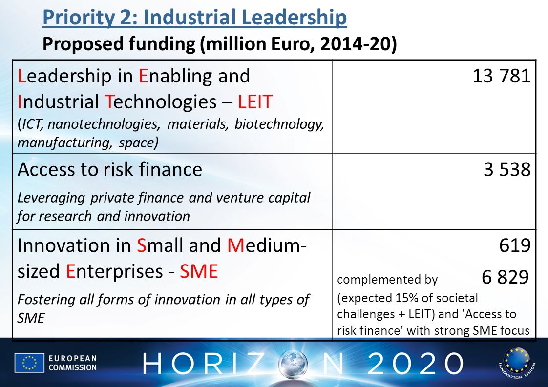 Priority 2: Industrial Leadership