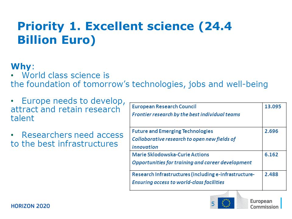 Priority 1. Excellent science (24.4 Billion Euro)