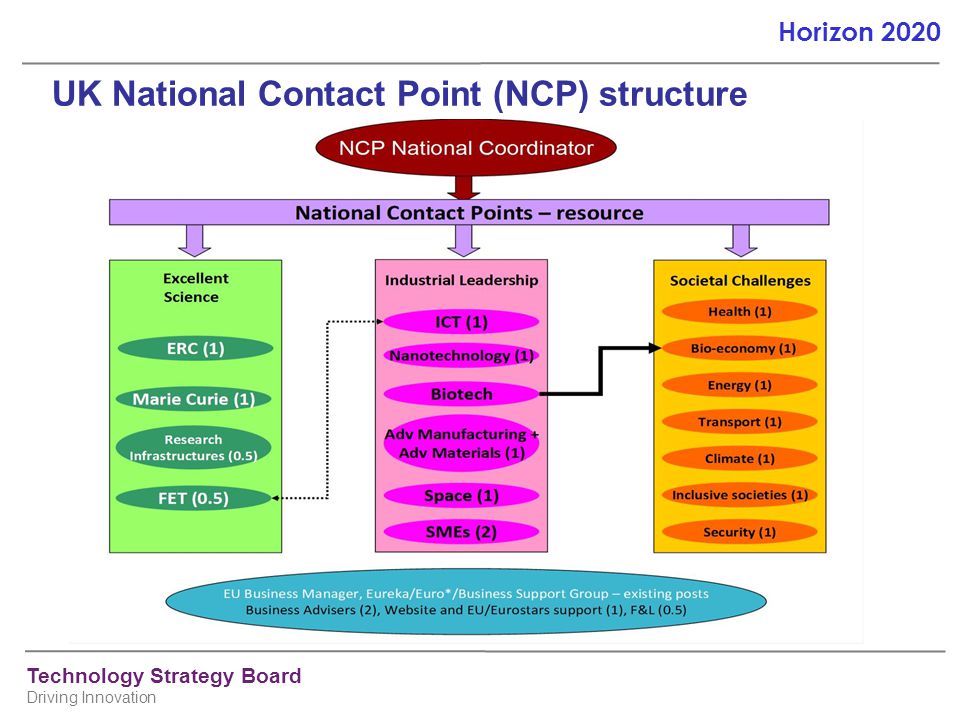 UK National Contact Point (NCP) structure