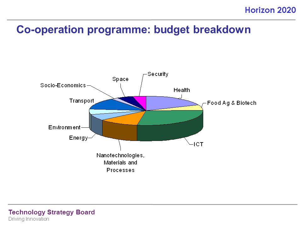 Co-operation programme: budget breakdown