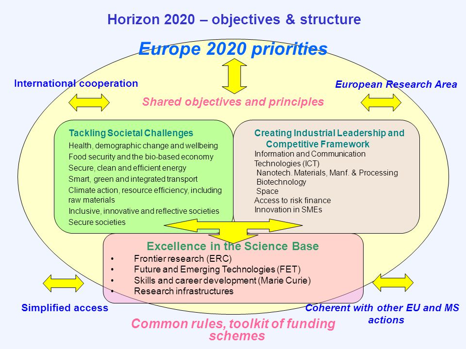 Europe 2020 priorities Horizon 2020 – objectives & structure