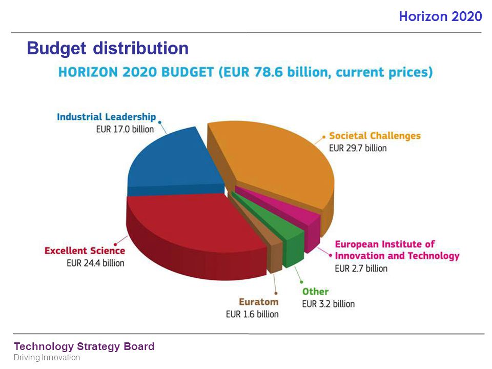 Budget distribution