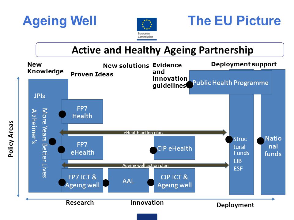 Ageing Well The EU Picture