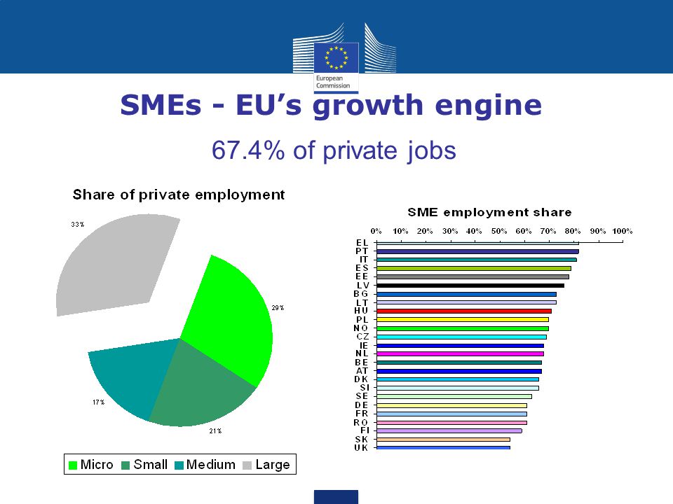 SMEs - EU’s growth engine