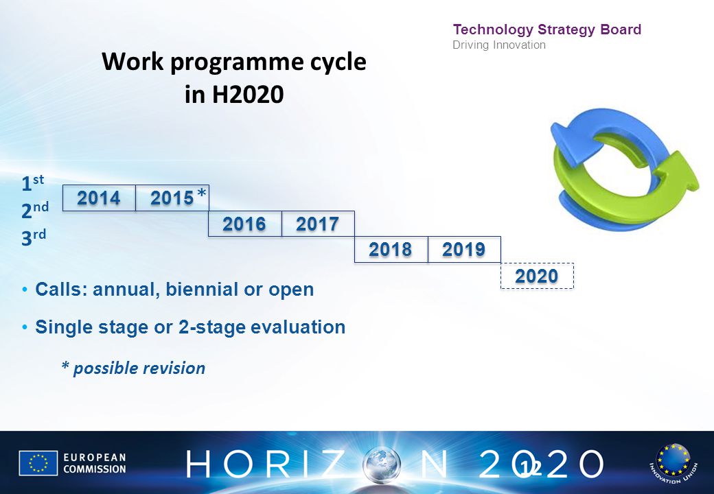 Work programme cycle in H2020