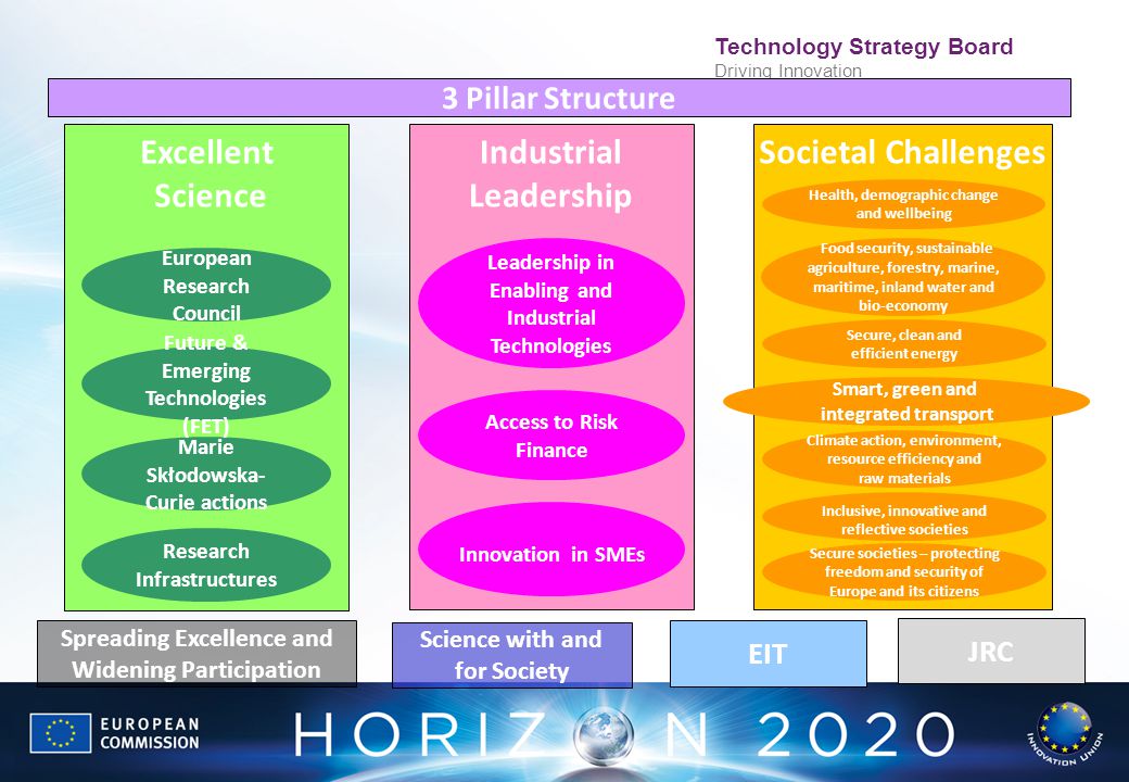 Excellent Science Industrial Leadership Societal Challenges