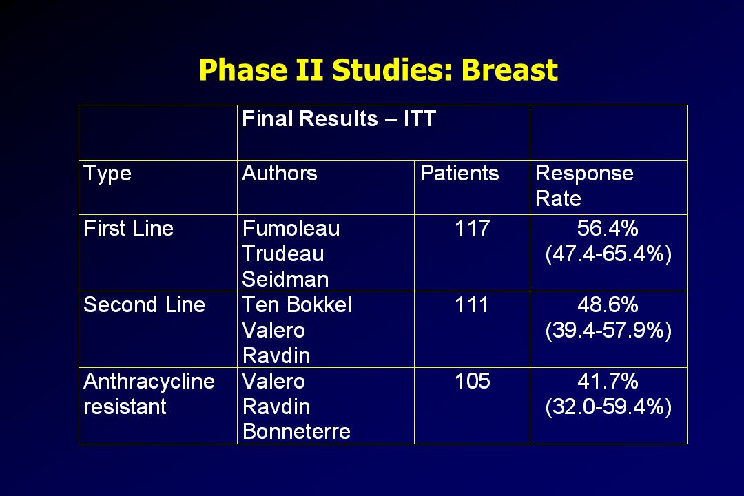 Phase II Studies: Breast