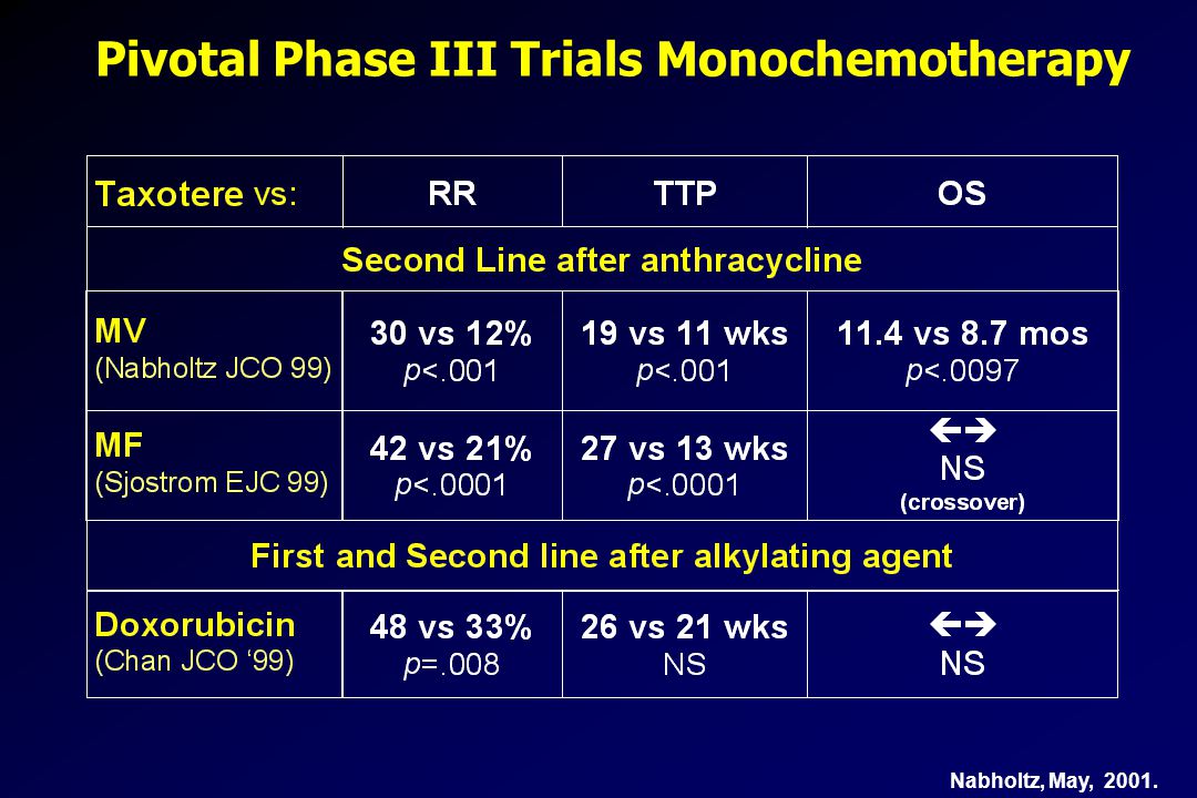 Pivotal Phase III Trials Monochemotherapy