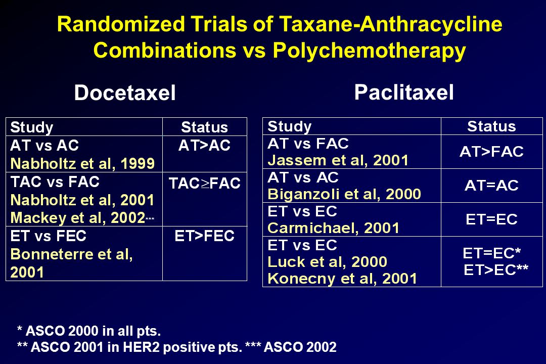 Randomized Trials of Taxane-Anthracycline Combinations vs Polychemotherapy