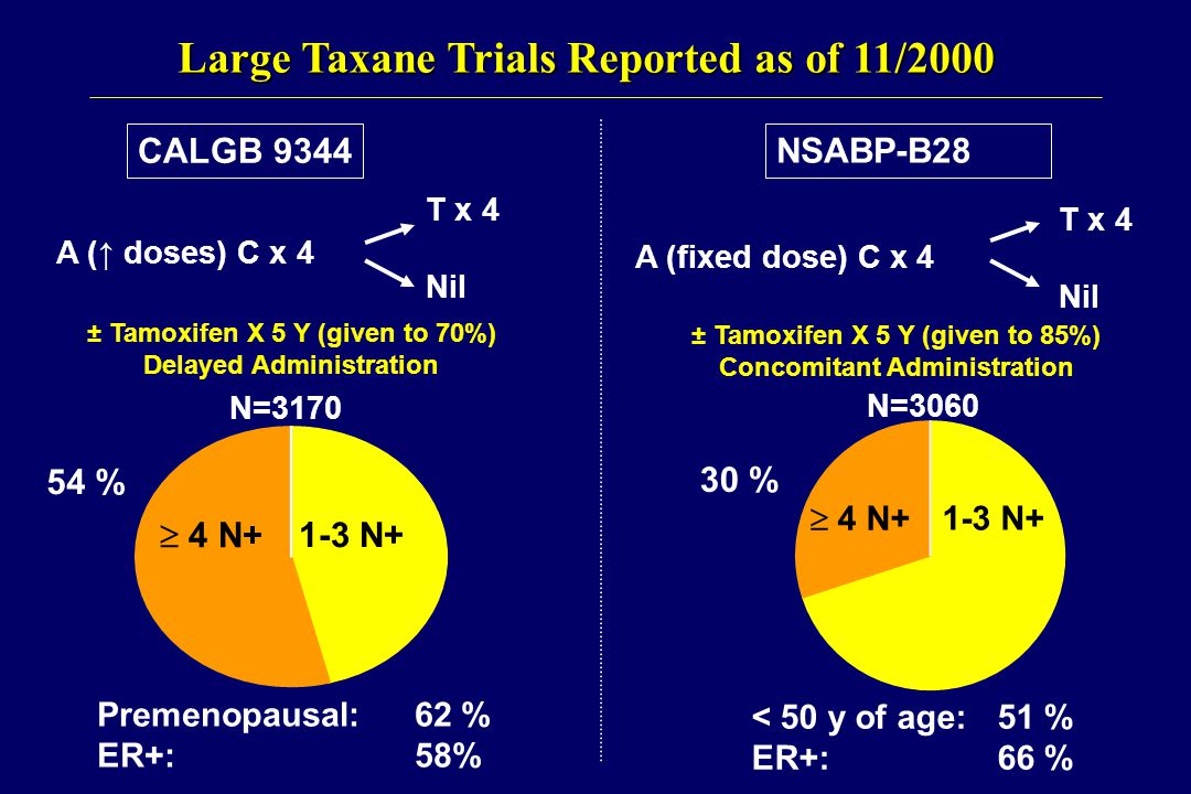 Large Taxane Trials Reported as of 11/2000