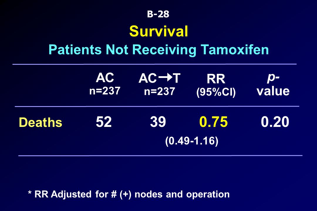 Patients Not Receiving Tamoxifen