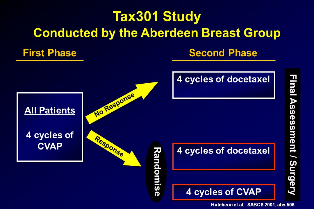 Tax301 Study Conducted by the Aberdeen Breast Group