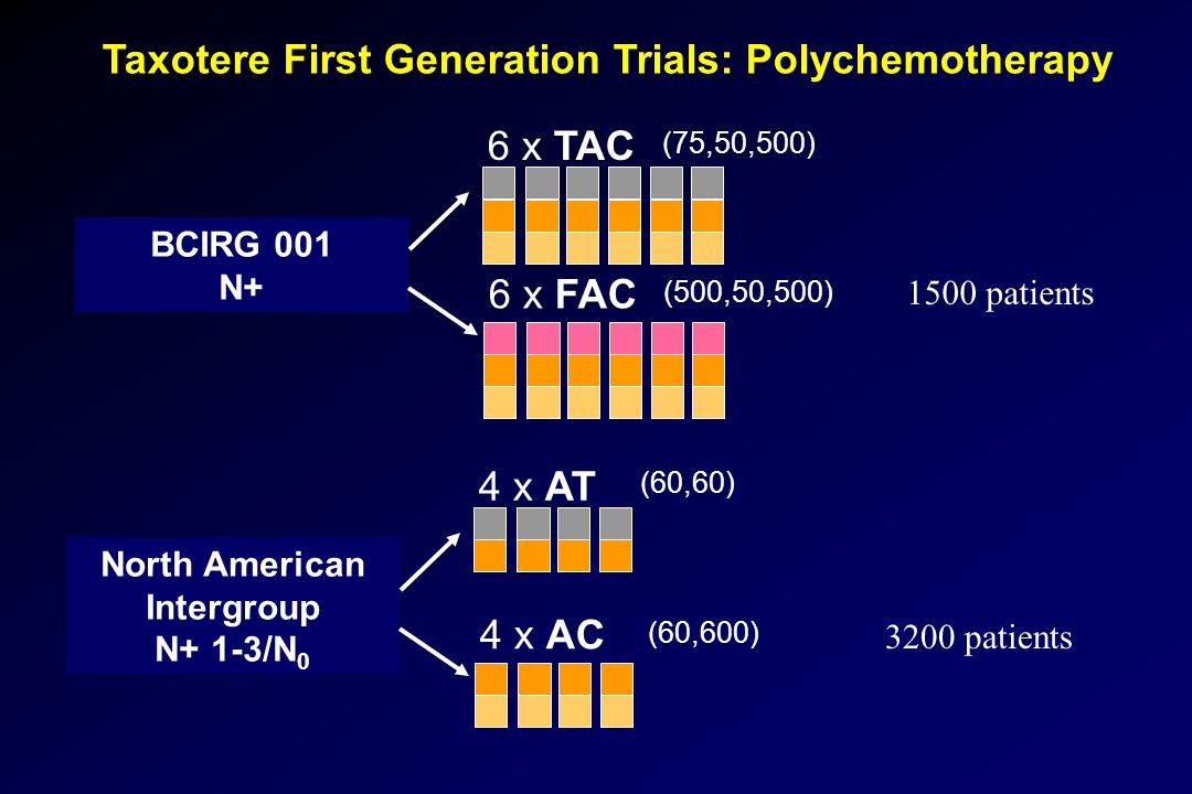 Taxotere First Generation Trials: Polychemotherapy