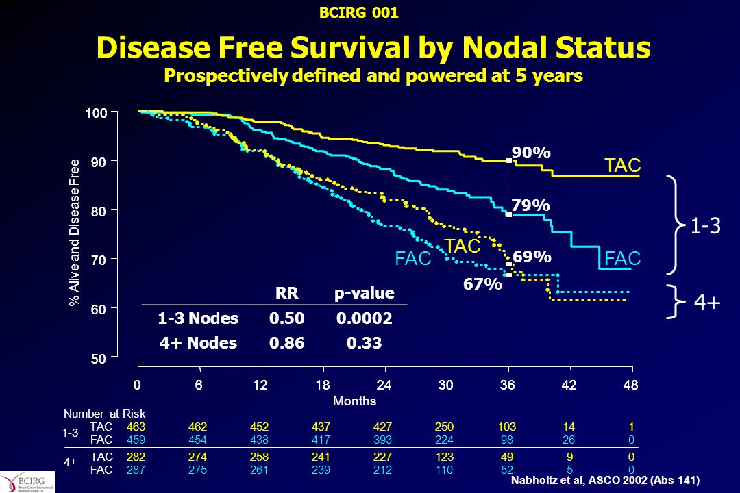BCIRG 001 Disease Free Survival by Nodal Status Prospectively defined and powered at 5 years. TAC.