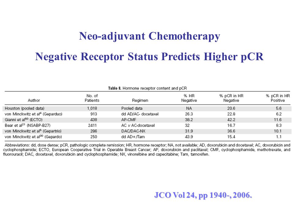 Neo-adjuvant Chemotherapy Negative Receptor Status Predicts Higher pCR