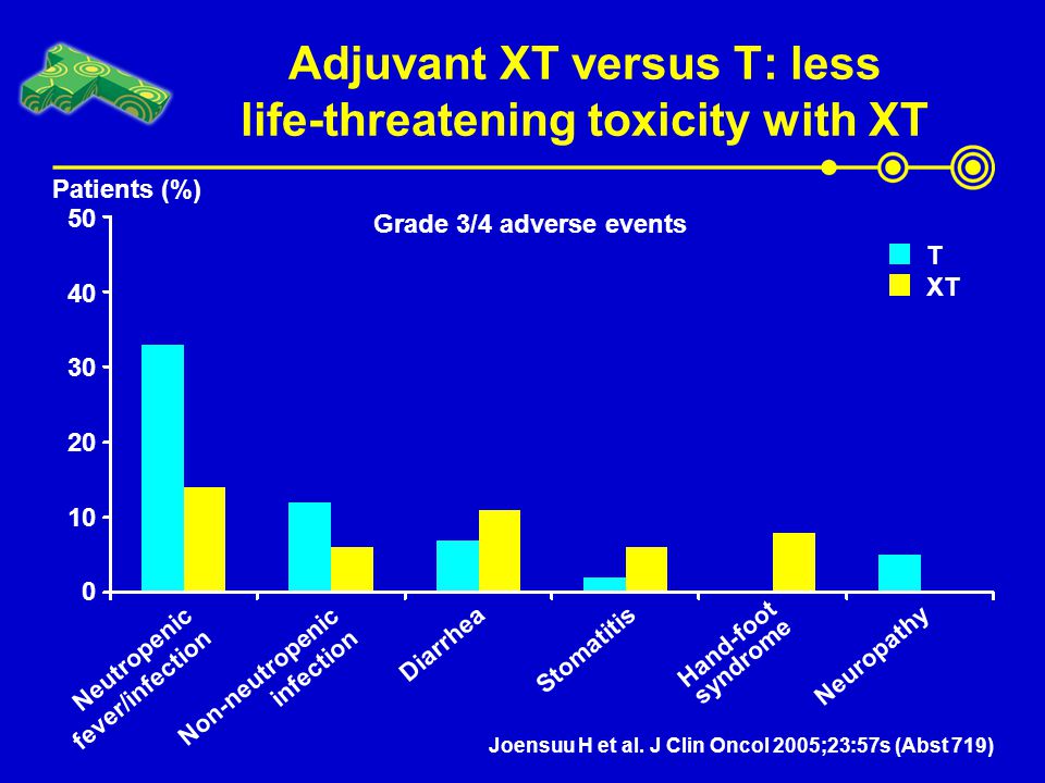 Adjuvant XT versus T: less life-threatening toxicity with XT