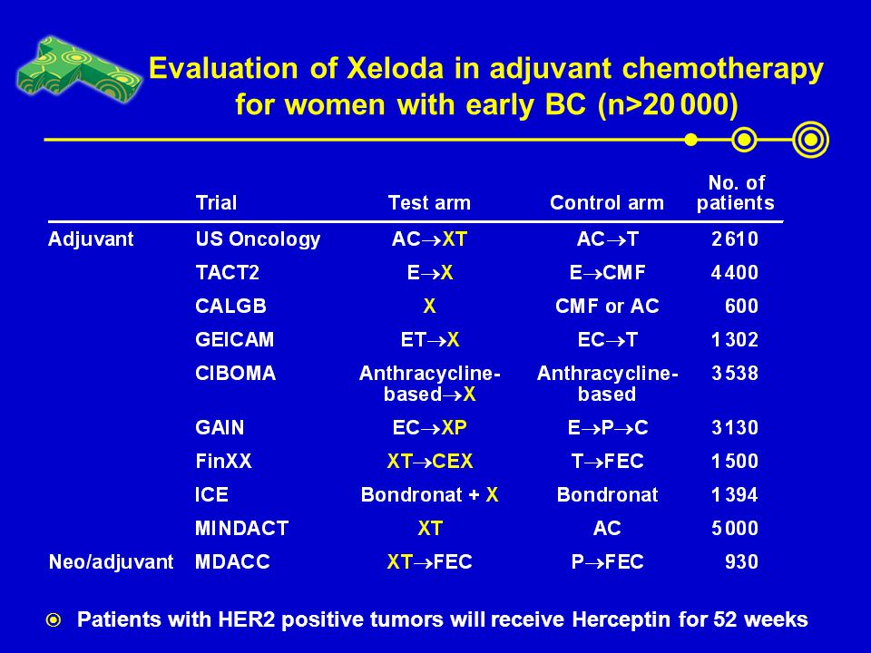 Evaluation of Xeloda in adjuvant chemotherapy for women with early BC (n>20 000)