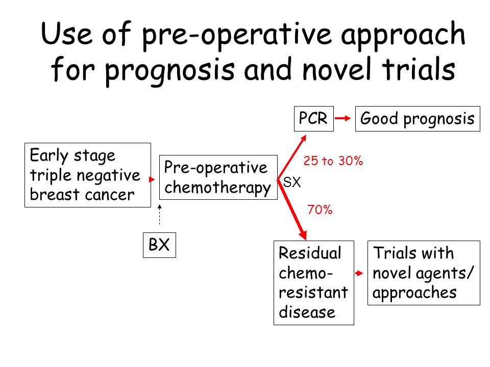 Use of pre-operative approach for prognosis and novel trials