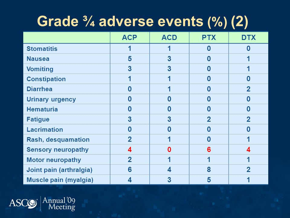 Grade ¾ adverse events (%) (2)