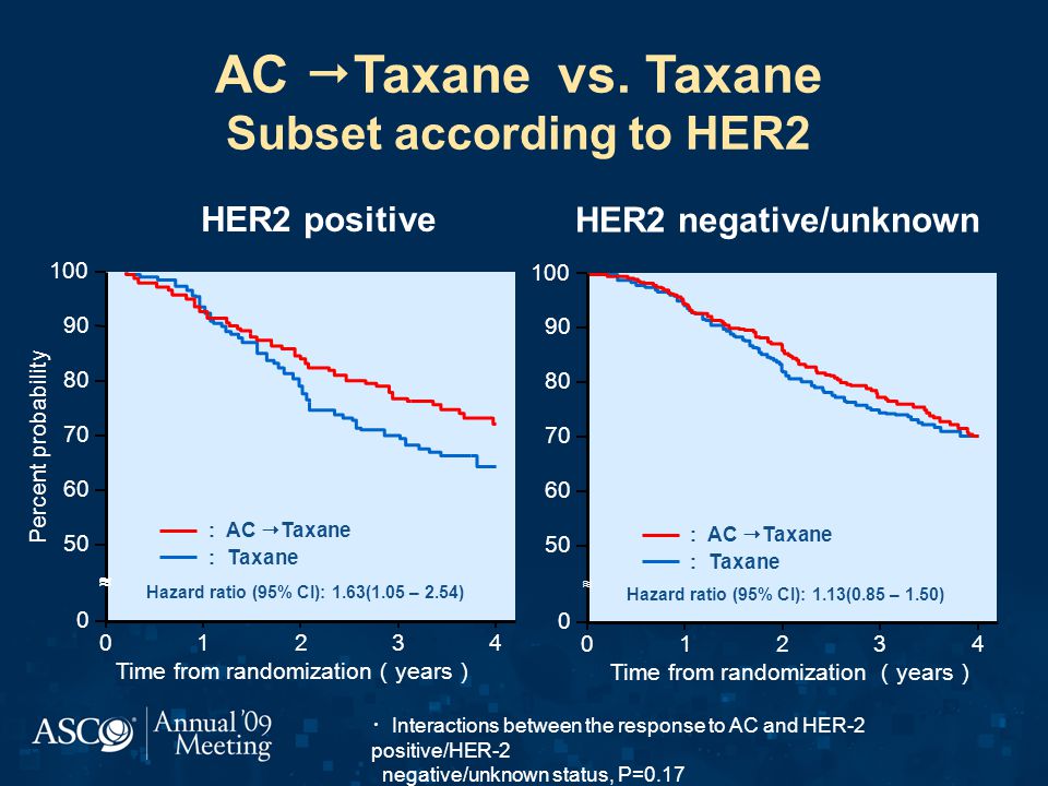 AC Taxane vs. Taxane Subset according to HER2