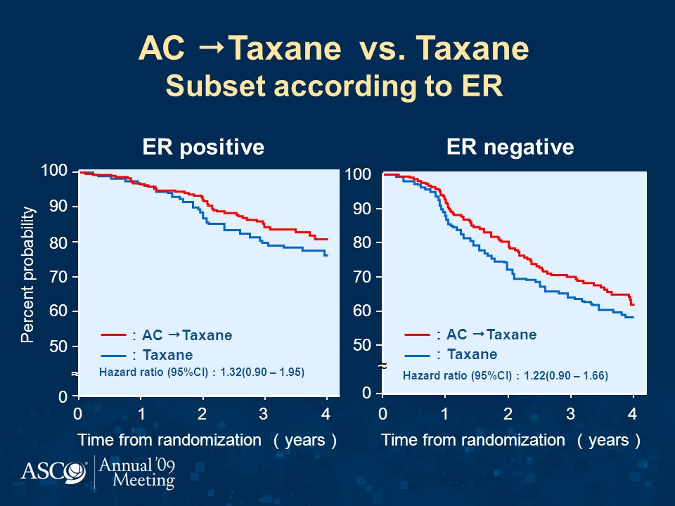 AC Taxane vs. Taxane Subset according to ER