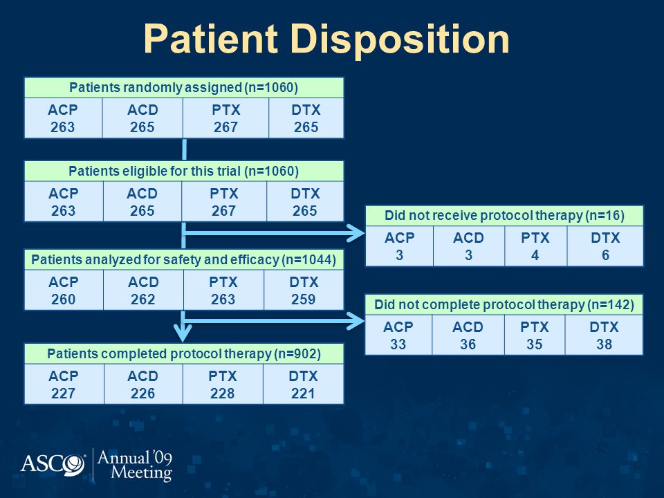 Patient Disposition ACP 263 ACD 265 PTX 267 DTX ACP 263 ACD 265 PTX