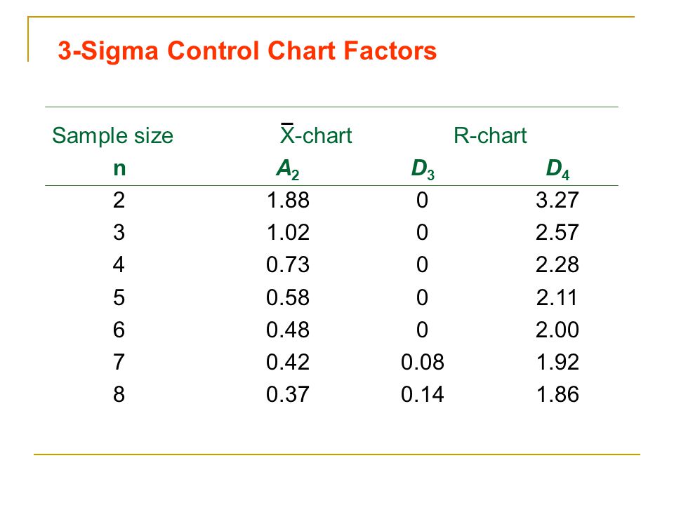A2 Control Chart