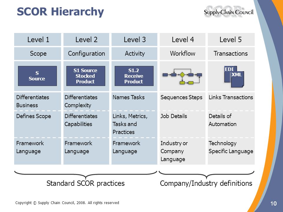 Presentation on theme: "SCOR Framework Introducing all elements of the...